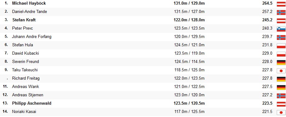 Kuopio: Hayböck siegt, Kraft Dritter