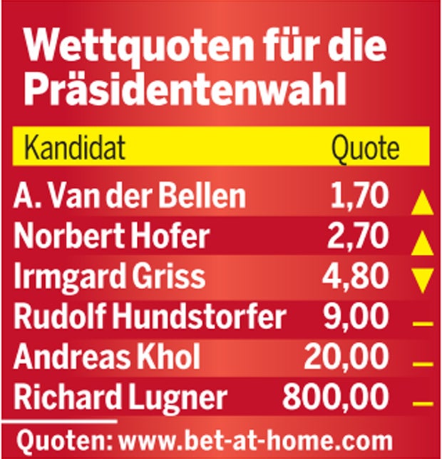 Die Wettquoten der Hofburg-Kandidaten