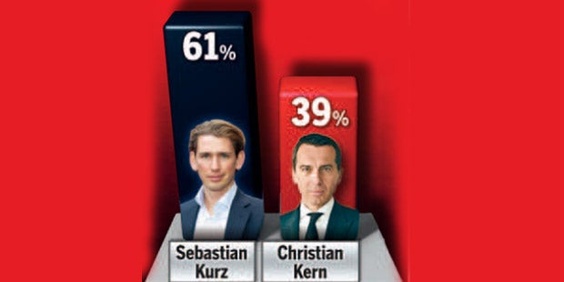 Kurz gewinnt Duell gegen Kern