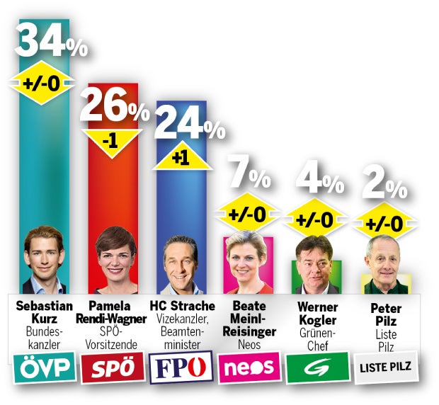 Umfrage-Dämpfer für Rendi