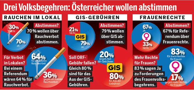 Erstes Umfrage-Minus für SP & Rendi