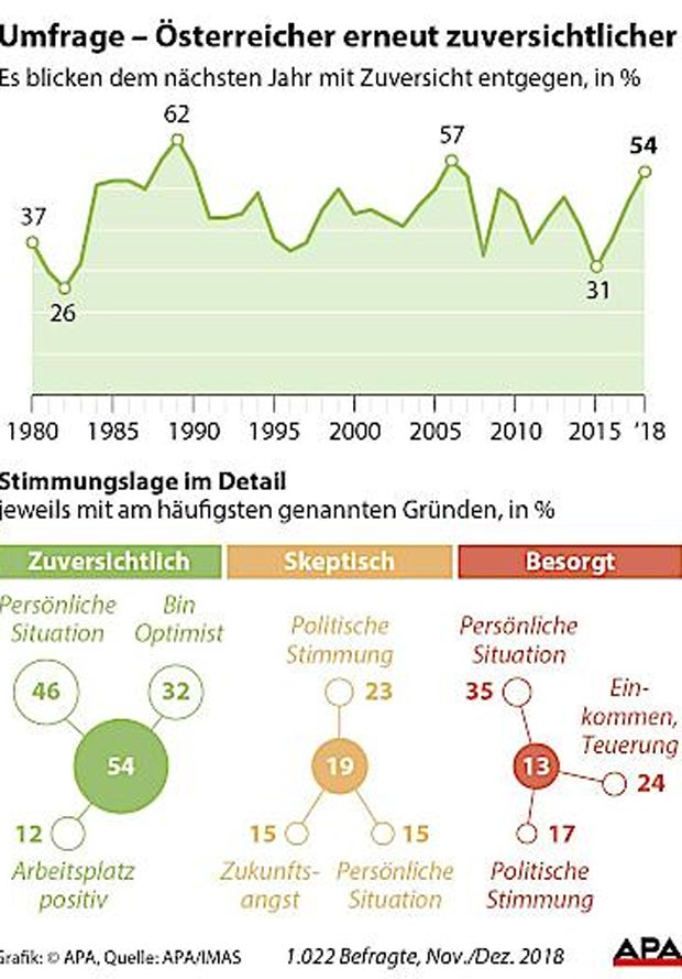 Österreicher so zuversichtlich wie schon lange nicht mehr