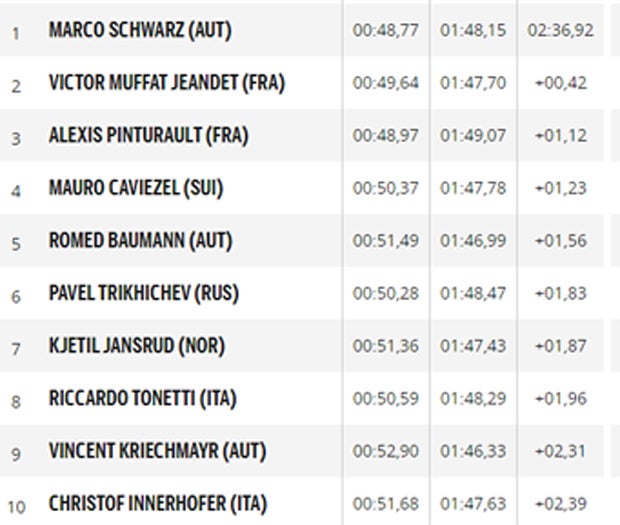Shootingstar Schwarz gewinnt Wengen-Kombi