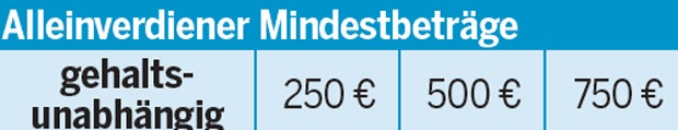 570.000 kassieren Kinderbonus schon