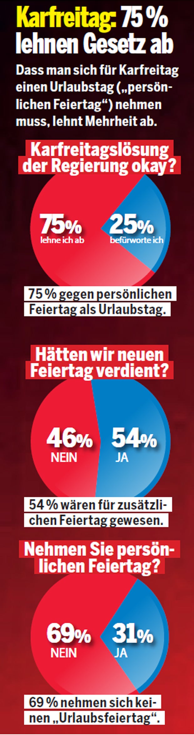 Umfrage: Kurz führt, Strache holt Rendi ein