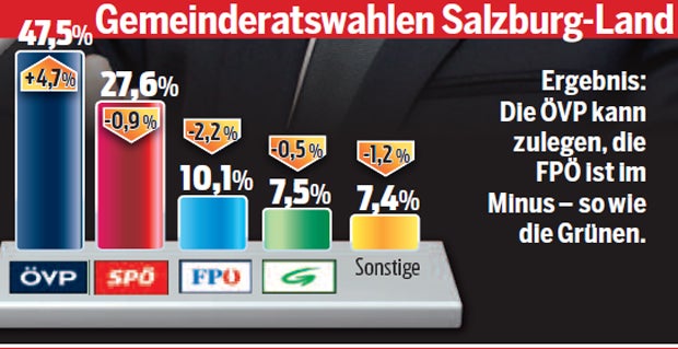 ÖVP erstmals auf Platz 1