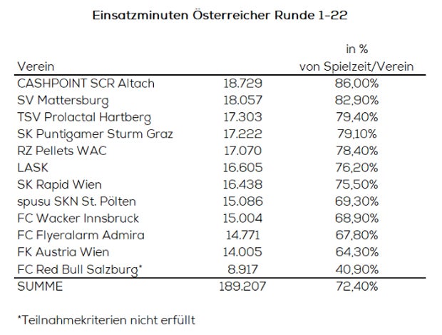 Zuschauerzahlen: Rapid mit Minus
