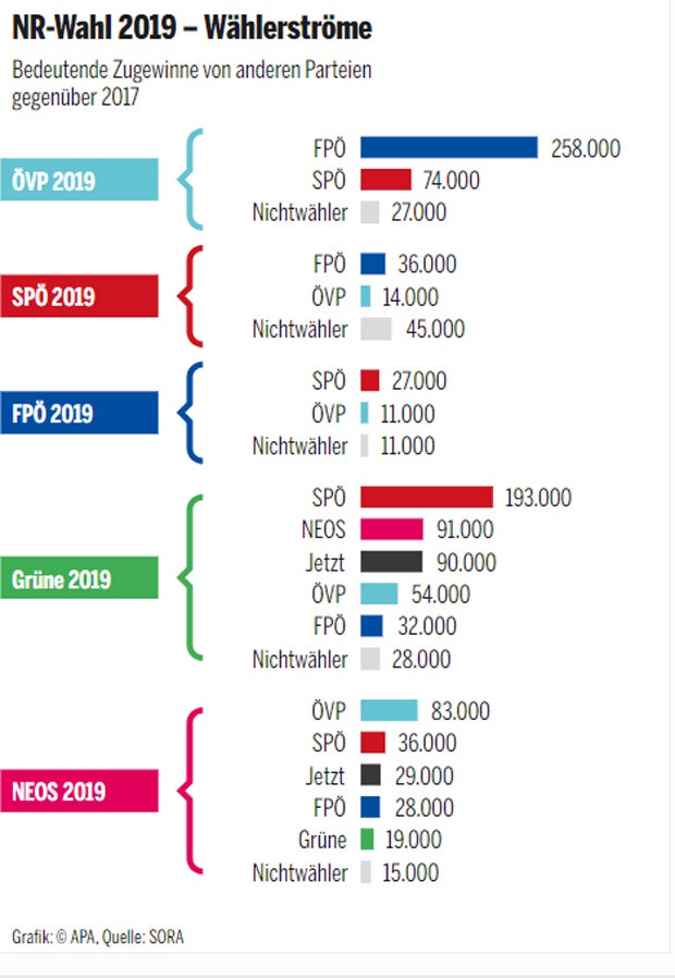 FPÖ-Wähler gingen zu Kurz - SPÖ verlor an Grüne
