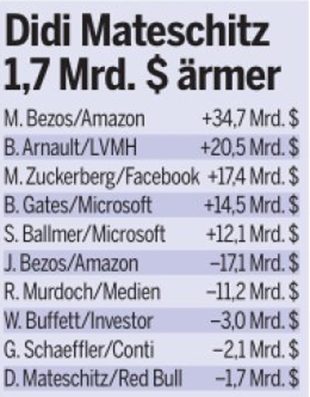 Die Tops und Flops der Geld-Stars