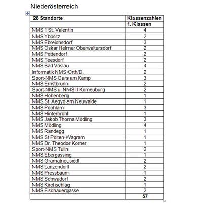 Burgenland, Kärnten