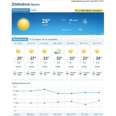 25. August: Frühlingstemperaturen in Afrika