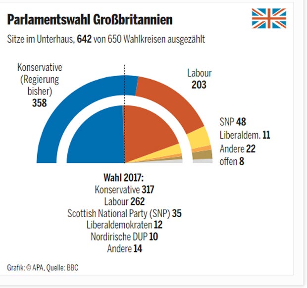 Briten-Wahl: Erdrutsch-Sieg für Boris Johnson