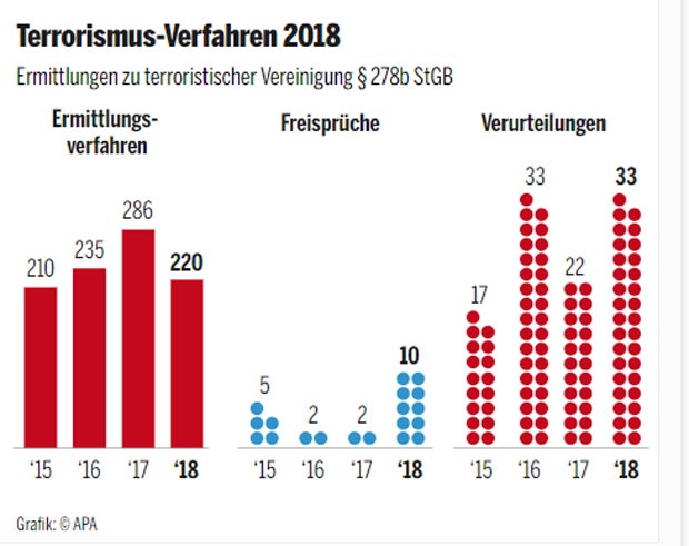 33 Verurteilungen wegen terroristischer Vereinigung