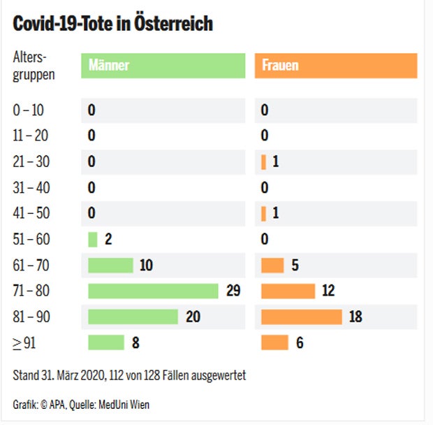 So alt sind Österreichs Corona-Todesopfer