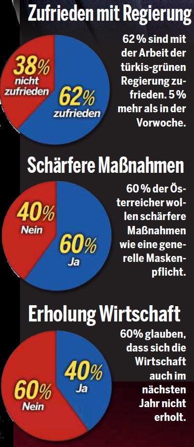 Umfrage: Kurz im Medien-Hoch