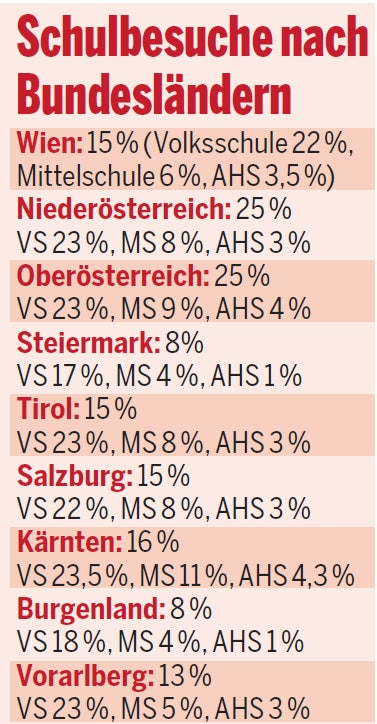 Lockdown-Start: 105.000 Schüler weiter in Österreichs Klassen