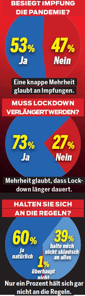 Corona-Umfrage: Nur 40 % wollen impfen gehen