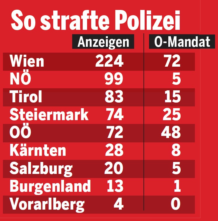 Punsch & Partys: Fast 800 Strafen für Corona-Sünder