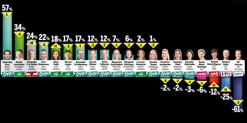 Umfrage: Watschen für Grüne