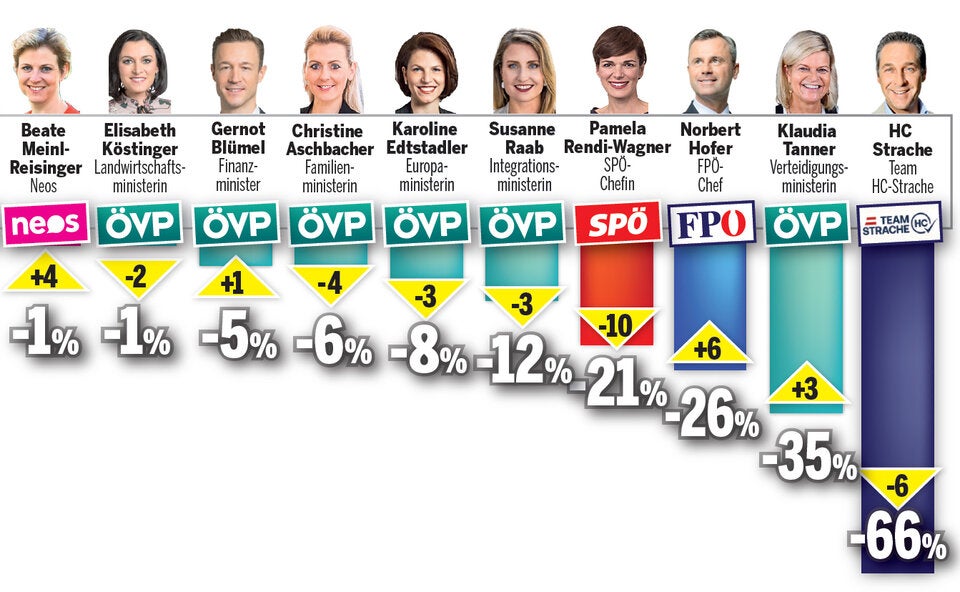 Polit-Barometer: Rendi verliert klar - Regierung im Minus