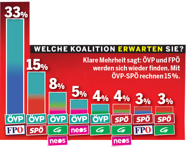 Umfrage: Jetzt jubeln die Großen