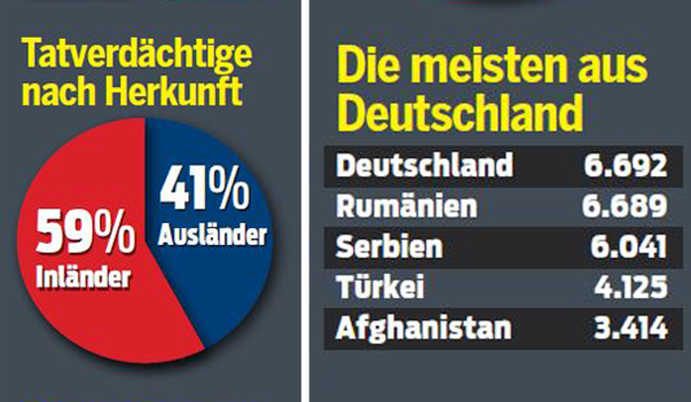 Plus 5 Prozent: Wieder mehr Verbrechen