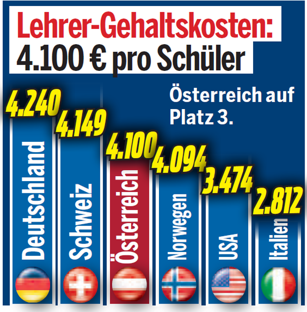 So viel kosten unsere Lehrer