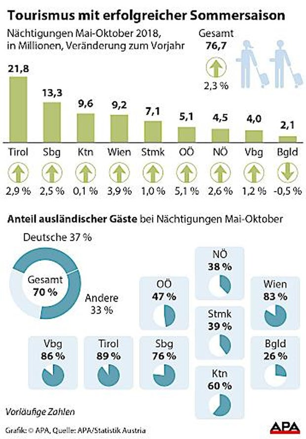 Rekord-Sommer! 77 Mio. Nächtigungen