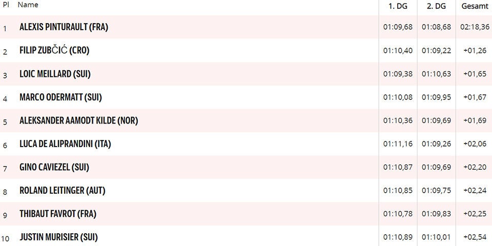 Leitinger mit Top-10-Platz - Pinturault dominiert