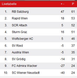 Pacult siegt bei Heim-Debüt