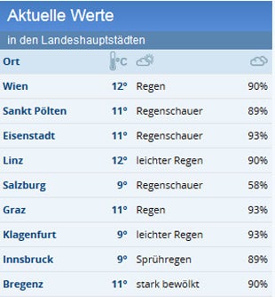 Tief Erik überflutet das Land