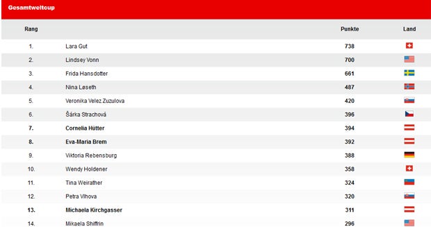 ÖSV-Damen kassieren nächste Schlappe