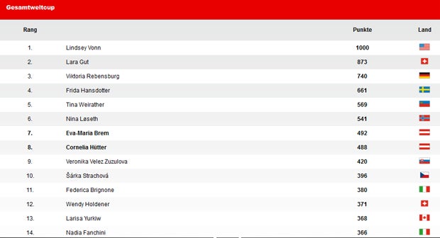 Vonns Siegesserie gerissen: Gut gewinnt, Hütter Fünfte