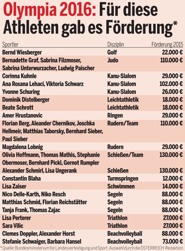 Zwanzig Millionen für eine Medaille