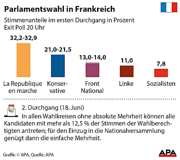 Grafik Frankreich Wahl
