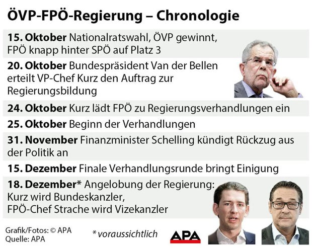 Chronologie Regierung