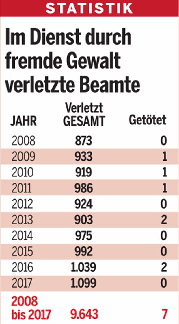 Attacken: 1.000 Polizisten/Jahr verletzt