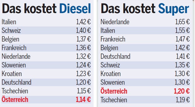 Tanke! Wir haben den billigsten Sprit