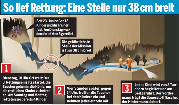 Die Helden des Höhlen-Wunders