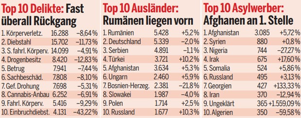 Kriminalitätsstatistik 1. Halbjahr 2018