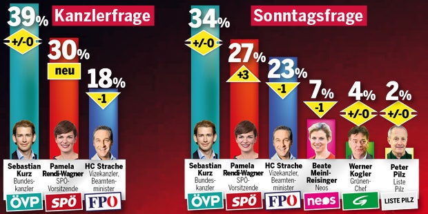 Umfrage: Rendi letzte Hoffnung