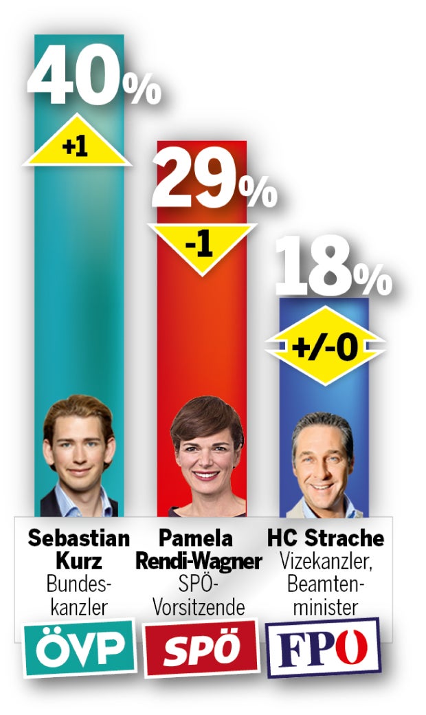Umfrage-Dämpfer für Rendi