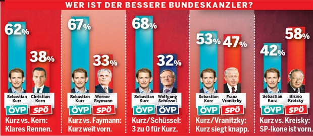 Umfrage: Der große Kanzler-Test