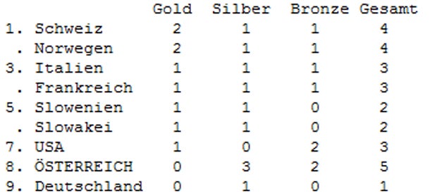 Wieder kein Gold für Österreich