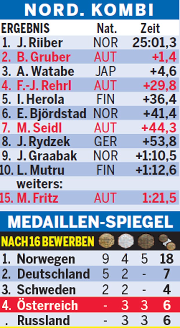 Schon 6. Medaille: Gruber rast nach Sturz zu Silber