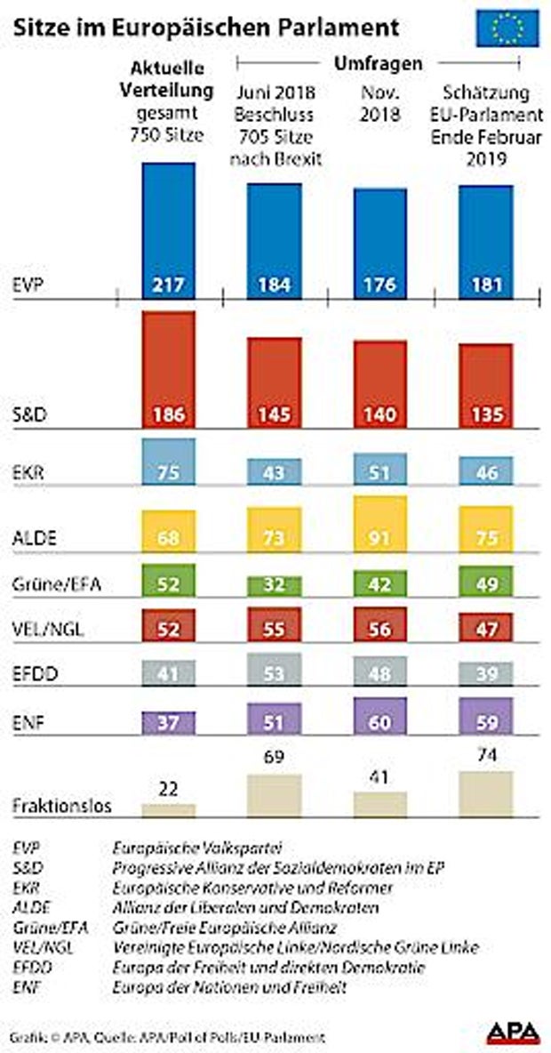 Prognose: ÖVP und FPÖ legen bei EU-Wahl zu