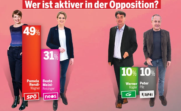 Umfrage: Kurz führt, Strache holt Rendi ein