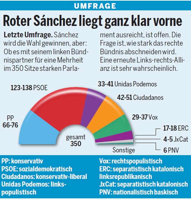 Wählt Spanien heute 'Rot'?