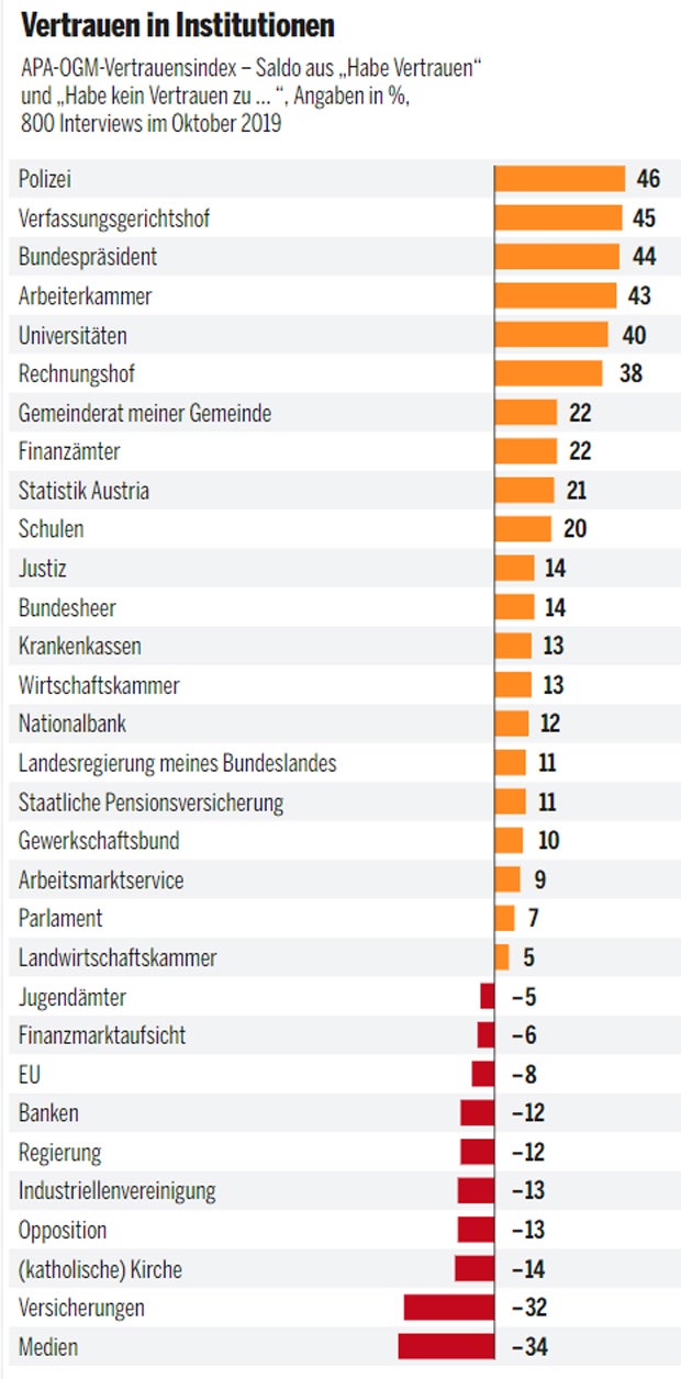 Ranking: Wem die Österreicher am meisten vertrauen