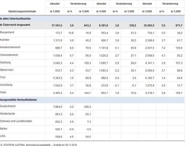 Auf einen Österreicher kommen drei Touristen!